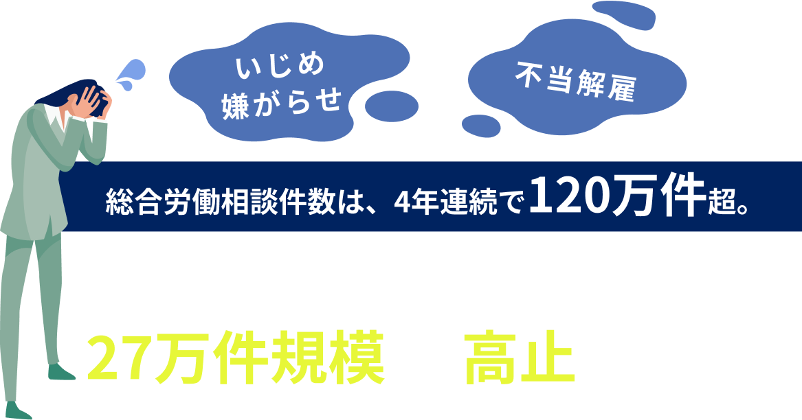 総合労働相談件数は120万件超。民事紛争相談件数は27万件規模で高止まり！